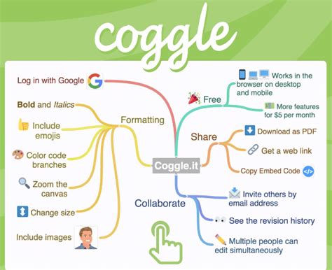 coggles mind map